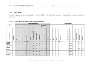 CAP. 3 – QUADRO AMBIENTALE E SOCIO-ECONOMICO pag. 54
PIANO DI GESTIONE DEL SIC ITB041106 “MONTE DEI SETTE FRATELLI E SARRABUS”
3.1.10.3 Specie animali
Di seguito si riporta la lista delle specie faunistiche presenti nel SIC “Monte dei setti fratelli e Sarrabus” e la sintesi dello stato di protezione relativo ad
ogni specie.
3.1.10.3.1 Uccelli elencati nell’Allegato 4 della Direttiva 147/2009/CEE
Specie
Formulario standard Aggiornamento
Popolazione nel sito
Valutazione del
sito
Popolazione nel sito Valutazione del sito
Nomescientifico
Prioritaria
S
NP
Tipo
Dimensione
Unità
Cat.diabbondanza
Qualitàdeidati
Popolazione
Conservazione
Isolamento
Globale
S
NP
Tipo
Dimensione
Unità
Cat.diabbondanza
Qualitàdeidati
Popolazione
Conservazione
Isolamento
Globale
Mn
Mx
Mn
Mx
Accipiter
gentilis
arrigonii
p P DD B B C B p P DD B B C B
Alcedo atthis c P DD D c P DD D
Alectoris
barbara
p P DD C B B C p P DD C B B C
Anthus
campestris
r C DD D r C DD D
Anthus c C DD D c C DD D
 