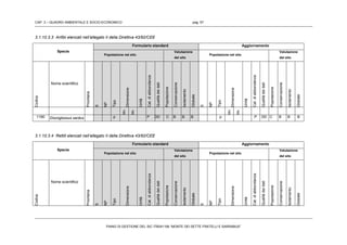 CAP. 3 – QUADRO AMBIENTALE E SOCIO-ECONOMICO pag. 57
PIANO DI GESTIONE DEL SIC ITB041106 “MONTE DEI SETTE FRATELLI E SARRABUS”
3.1.10.3.3 Anfibi elencati nell’allegato II della Direttiva 43/92/CEE
Specie
Formulario standard Aggiornamento
Popolazione nel sito
Valutazione
del sito
Popolazione nel sito
Valutazione
del sito
Codice
Nome scientifico
Prioritaria
S
NP
Tipo
Dimensione
Unità
Cat.diabbondanza
Qualitàdeidati
Popolazione
Conservazione
Isolamento
Globale
S
NP
Tipo
Dimensione
Unità
Cat.diabbondanza
Qualitàdeidati
Popolazione
Conservazione
Isolamento
Globale
Mn
Mx
Mn
Mx
1190 Discoglossus sardus p P DD C B B B p P DD C B B B
3.1.10.3.4 Rettili elencati nell’allegato II della Direttiva 43/92/CEE
Specie
Formulario standard Aggiornamento
Popolazione nel sito
Valutazione
del sito
Popolazione nel sito
Valutazione
del sito
Codice
Nome scientifico
Prioritaria
S
NP
Tipo
Dimensione
Unità
Cat.diabbondanza
Qualitàdeidati
Popolazione
Conservazione
Isolamento
Globale
S
NP
Tipo
Dimensione
Unità
Cat.diabbondanza
Qualitàdeidati
Popolazione
Conservazione
Isolamento
Globale
 