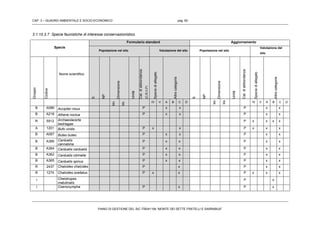 CAP. 3 – QUADRO AMBIENTALE E SOCIO-ECONOMICO pag. 60
PIANO DI GESTIONE DEL SIC ITB041106 “MONTE DEI SETTE FRATELLI E SARRABUS”
3.1.10.3.7 Specie faunistiche di interesse conservazionistico
Specie
Formulario standard Aggiornamento
Popolazione nel sito Valutazione del sito Popolazione nel sito
Valutazione del
sito
Gruppo
Codice
Nome scientifico
S
NP
Dimensione
Unità
Cat.diabbondanza
(C,R,V,P)
Speciediallegato
Altrecategorie
S
NP
Dimensione
Unità
Cat.diabbondanza
Speciediallegato
Altrecategorie
Mn
Mx
IV V A B C D
Mn
Mx
IV V A B C D
B A086 Accipiter nisus P x x P x x
B A218 Athene noctua P x x P x x
R 5912 Archaeolacerta
bedriagae
P x x x x
A 1201 Bufo viridis P x x P x x x
B A087 Buteo buteo P x x P x x
B A366 Carduelis
cannabina
P x x P x x
B A364 Carduelis carduelis P x x P x x
B A362 Carduelis citrinella P x x P x x
B A365 Carduelis spinus P x x P x x
R 2437 Chalcides chalcides P x P x x
R 1274 Chalcides ocellatus P x x P x x x
I Chelotrupes
matutinalis
P x
I Coenonympha P x P x
 