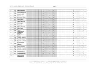 CAP. 3 – QUADRO AMBIENTALE E SOCIO-ECONOMICO pag. 62
PIANO DI GESTIONE DEL SIC ITB041106 “MONTE DEI SETTE FRATELLI E SARRABUS”
B A230 Merops apiaster P x x P x x
B A281 Monticola solitarius P x x P x x
B A262 Motacilla alba P x x P x x
B A261 Motacilla cinerea P x x P x x
B A319 Muscicapa striata P x x P x x
R 2467 Natrix maura P x P x
R 5753 Natrix natrix cetti P x x P x x x x
B A214 Otus scops P x x P x x
B A238 Parus ater P x x P x x
B A329 Parus caeruleus P x P x x
B A330 Parus major P x x P x x
B A355 Passer
hispaniolensis
P x x P x x
B A273 Phoenicurus
ochruros
P x x P x x
B A315 Phylloscopus
collybita
P x x P x x
R 1246 Podarcis tiliguerta P x x P x x x x
B A267 Prunella collaris P x x P x x
B A266 Prunella modularis P x x P x x
B A250
Ptyonoprogne
rupestris
P x P x x
F 5825 Salaria fluviatilis P x x P x x
B A276 Saxicola torquatus P x x P x x
B A155 Scolopax rusticola P x x P x x
B A361 Serinus serinus P x x P x x
B A210 Streptopelia turtur P x x P x x
A Speleomantes
sarrabusensis
P x x x x
 