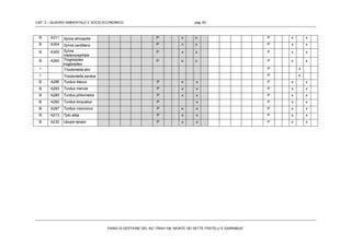 CAP. 3 – QUADRO AMBIENTALE E SOCIO-ECONOMICO pag. 63
PIANO DI GESTIONE DEL SIC ITB041106 “MONTE DEI SETTE FRATELLI E SARRABUS”
B A311 Sylvia atricapilla P x x P x x
B A304 Sylvia cantillans P x x P x x
B A305 Sylvia
melanocephala
P x x P x x
B A265 Troglodytes
troglodytes
P x x P x x
I Triodontella alni P x
I Triodontella sardoa P x
B A286 Turdus iliacus P x x P x x
B A283 Turdus merula P x x P x x
B A285 Turdus philomelos P x x P x x
B A282 Turdus torquatus P x P x x
B A287 Turdus viscivorus P x x P x x
B A213 Tyto alba P x x P x x
B A232 Upupa epops P x x P x x
 