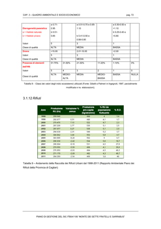 CAP. 3 – QUADRO AMBIENTALE E SOCIO-ECONOMICO pag. 72
PIANO DI GESTIONE DEL SIC ITB041106 “MONTE DEI SETTE FRATELLI E SARRABUS”
Eterogeneità paesistica
a = Habitat naturale
b = Habitat umano
a 0.71-
0.95
b 0.51-
0.65
a 0.51-0.70 e 0.95-
1.10
b 0.41-0.50 e
0.66-0.80
a 0.30-0.50 e
>1.10
b 0.25-0.40 e
>0.80
Valori 5 3 1
Classi di qualità ALTA MEDIA BASSA
Grana >10.00 2.01-10.00 <2.00
Valori 5 3 1
Classi di qualità ALTA MEDIA BASSA
Presenza di elementi
dell'HN
51-75% 31-50% 21-30% 11-20% 1-10% 0%
Valori 5 4 3 2 1 0
Classi di qualità
ALTA MEDIO-
ALTA
MEDIA MEDIO-
BASSA
BASSA NULLA
Tabella 8 - Classi dei valori degli indici ecosistemici utilizzati (Fonte: Gibelli e Palmeri in Ingegnoli, 1997, parzialmente
modificata e ns. elaborazioni).
3.1.12 Rifiuti
Tabella 9 – Andamento della Raccolta dei Rifiuti Urbani dal 1998-2011 (Rapporto Ambientale Piano dei
Rifiuti della Provincia di Cagliari)
 