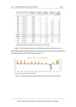 CAP. 3 – QUADRO AMBIENTALE E SOCIO-ECONOMICO pag. 85
PIANO DI GESTIONE DEL SIC ITB041106 “MONTE DEI SETTE FRATELLI E SARRABUS”
Tabella 13 – Dati di variazione assoluta e percentuale della popolazione del Comune di Sinnai
Dai dati della variazione della popolazione del Comune di Sinnai si evince che la popolazione è
aumentata dal 2001 al 2013 di 1.852 unità, cioè dell’11%.
Figura 46 – Variazione percentuale della popolazione del Comune di Sinnai (dati ISTAT)
 