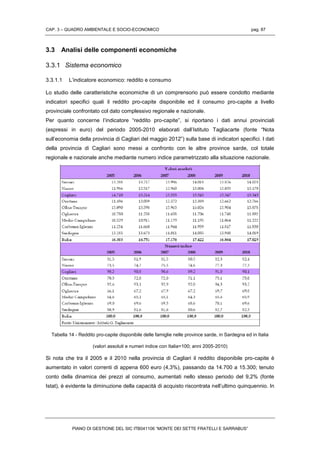 CAP. 3 – QUADRO AMBIENTALE E SOCIO-ECONOMICO pag. 87
PIANO DI GESTIONE DEL SIC ITB041106 “MONTE DEI SETTE FRATELLI E SARRABUS”
3.3 Analisi delle componenti economiche
3.3.1 Sistema economico
3.3.1.1 L’indicatore economico: reddito e consumo
Lo studio delle caratteristiche economiche di un comprensorio può essere condotto mediante
indicatori specifici quali il reddito pro-capite disponibile ed il consumo pro-capite a livello
provinciale confrontato col dato complessivo regionale e nazionale.
Per quanto concerne l’indicatore “reddito pro-capite”, si riportano i dati annui provinciali
(espressi in euro) del periodo 2005-2010 elaborati dall’Istituto Tagliacarte (fonte “Nota
sull’economia della provincia di Cagliari del maggio 2012”) sulla base di indicatori specifici. I dati
della provincia di Cagliari sono messi a confronto con le altre province sarde, col totale
regionale e nazionale anche mediante numero indice parametrizzato alla situazione nazionale.
Tabella 14 - Reddito pro-capite disponibile delle famiglie nelle province sarde, in Sardegna ed in Italia
(valori assoluti e numeri indice con Italia=100; anni 2005-2010)
Si nota che tra il 2005 e il 2010 nella provincia di Cagliari il reddito disponibile pro-capite è
aumentato in valori correnti di appena 600 euro (4,3%), passando da 14.700 a 15.300; tenuto
conto della dinamica dei prezzi al consumo, aumentati nello stesso periodo del 9,2% (fonte
Istat), è evidente la diminuzione della capacità di acquisto riscontrata nell’ultimo quinquennio. In
 