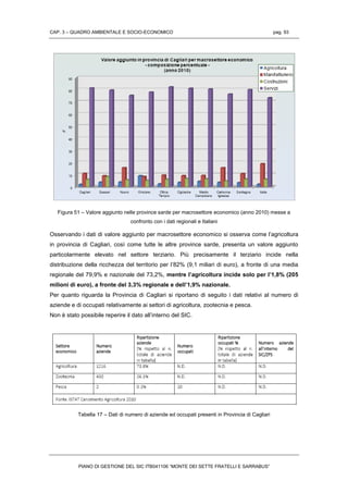 CAP. 3 – QUADRO AMBIENTALE E SOCIO-ECONOMICO pag. 93
PIANO DI GESTIONE DEL SIC ITB041106 “MONTE DEI SETTE FRATELLI E SARRABUS”
Figura 51 – Valore aggiunto nelle province sarde per macrosettore economico (anno 2010) messe a
confronto con i dati regionali e Italiani
Osservando i dati di valore aggiunto per macrosettore economico si osserva come l’agricoltura
in provincia di Cagliari, così come tutte le altre province sarde, presenta un valore aggiunto
particolarmente elevato nel settore terziario. Più precisamente il terziario incide nella
distribuzione della ricchezza del territorio per l’82% (9,1 miliari di euro), a fronte di una media
regionale del 79,9% e nazionale del 73,2%, mentre l’agricoltura incide solo per l’1,8% (205
milioni di euro), a fronte del 3,3% regionale e dell’1,9% nazionale.
Per quanto riguarda la Provincia di Cagliari si riportano di seguito i dati relativi al numero di
aziende e di occupati relativamente ai settori di agricoltura, zootecnia e pesca.
Non è stato possibile reperire il dato all’interno del SIC.
Tabella 17 – Dati di numero di aziende ed occupati presenti in Provincia di Cagliari
 