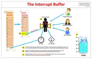 The Interrupt Buffer
Original Idea by Jeff Sutherland
Updated by: Nigel Thurlow
Last Updated: August 16th
2015
Version: 2
Support Requests
Manager Requests
Product
Backlog
8
8
5
5
5
3
5
3
3
5
5
5
3
Sprint
Backlog
8
5
5
5
3
Kaizen
Buffer
Sales Requests
Do Later Low Priority
5
4
3
2
1
5
4
3
2
1
A
B
C
The buffer is an allocation of points in the current Sprint that can be consumed by new stories from the
backlog, or by extraneous requests that have been expressly approved by the Product Owner.
A The Product Owner is the gatekeeper for the team, and filters all requests for team time regardless of source. The
PO, and only the PO decides on what the team should work on. Items he allows through the gate enter the buffer.
On Buffer overflow, Abort Sprint, Re-Plan, Slip Dates. Overflowing the buffer means you cannot meet your
Sprint Goal as you have consumed too much velocity from the team.
B
C Buffer
Product Owner
 