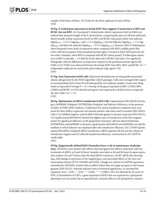 samples of the three cell lines. (D) Codes for the three replicates of each cell line.
(TIF)
S6 Fig. X-Linked gene expression in female hESC lines suggests X inactivation in RH1 and
RCM1, but not RH3. (A) Annotated X-linked probe relative expression level for RMA nor-
malised data along the length of the X chromosome, comparing the pairs of cell lines indicated,
shows broadly similar expression levels for RH1 and RCM1 (top panel; yellow tick indicates
SignalRCM1 ! 0.75 x SignalRH1 and 1.5 x SignalRH1; red tick indicates SignalRH1 ! 1.5 x Sig-
nalRCM1 and blue tick indicates SignalRH1 < 0.75 x SignalRCM1). However, RH1 X-linked genes
show frequently lower levels of expression when compared with RH3 (middle panel; blue
ticks), with the exception of the pseudoautosomal region 1 located at Xp22 (left hand end, yel-
low ticks). Similarly, when RH3 is compared with RCM1 (lower panel), X-linked gene expres-
sion in RH3 is typically > 1.5-fold the levels observed in RCM1 (red ticks). Few significant
biologically-relevant differences in expression of genes in the pseudoautosomal regions (B)
PAR1 or (C) PAR2 were observed between the female hESC lines RH1, RH3, and RCM1. N = 3
independent replicates for each probe, plots indicate Log2 signal ± SD.
(TIF)
S7 Fig. Gene Expression in hES cells. Expression threshold was set using probe set present/
absent calls generate by the MAS5 algorithm (Affy R package). Calls were averaged with respect
to corresponding Entrez Gene ID and subsequently over replicate samples. Genes were desig-
nated as expressed if average P > 0.5. Overlap of the genes expressed in RH1 (11902), RH3
(12004) and RCM1 (11742) showed most genes were expressed in all three lines, as expected.
See also Table F in S1 File.
(TIF)
S8 Fig. Optimisation of siRNA transfection in hES Cells. Lipofectamine RNAiMAX (Invitro-
gen), JetPRIME (Polyplus), INTERFERin (Polyplus) and Safectin (Deliverics, in the presence
of either mTeSR1 hESC medium, or Optimem low-serum transfection medium) were com-
pared for their ability to generate red channel-positive cells when used to transfect RH1 hESCs
with a Cy3-labelled negative control siRNA directed against no human transcript (IDS-NULL).
(A) Lipofectamine RNAiMAX showed the highest rates of transfection of the four reagents
tested. No significant difference in the proportion of positive cells was observed between
INTERFERin and JetPRIME or between Lipofectamine RNAiMAX and JetPRIME; nor did the
medium in which Safectin was employed affect the transfection efficiency. (B, C) With Lipofec-
tamine RNAiMAX-mediated siRNA transfection, siRNA quantity (B) but not the volume of
transfection reagent used (C) affected transfection efficiency, summarised in (D) ANOVA
results table.
(TIF)
S9 Fig. Epigenetically-defined hESC biomarkers have a role in maintenance of pluripo-
tency. H9 hESCs were treated with siRNAs directed against the mRNAs indicated, with two
treatments of siRNA at 0 and 24 hours. Samples were taken at 48 and 96 hours for gene expres-
sion analysis (24 and 72 hours after the final siRNA treatment). (A) RT-qPCR data showing
log10 fold change in expression of the targeted gene, and associated effects on the stem cell
transcription factors OCT4, NANOG and SOX2. Changes are relative to GAPDH expression,
normalised to H9 hESCs treated with an siRNA which does not target any gene in the human
genome (IDS-NULL). Asterisks indicate levels of statistical significance, as calculated by
unpaired t-test (Ã
0.05, ÃÃ
0.01, ÃÃÃ
0.001, ÃÃÃÃ
0.0001). ND: Not detected by 40 cycles of
PCR. (i) Knockdown of YAP1, a gene expressed in hESCs but not required for a pluripotent
phenotype was successful, but as expected had a minimal effect on the pluripotency markers
Epigenetic Identification of Stem Cell Regulators
PLOS ONE | DOI:10.1371/journal.pone.0131102 July 7, 2015 19 / 24
 