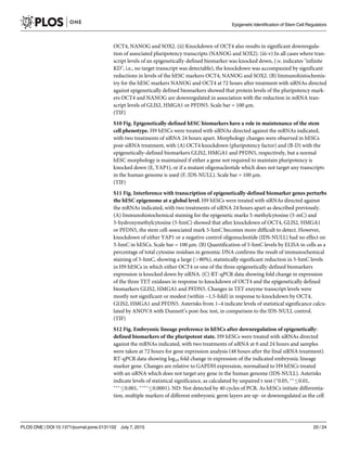 OCT4, NANOG and SOX2. (ii) Knockdown of OCT4 also results in significant downregula-
tion of associated pluripotency transcripts (NANOG and SOX2). (iii-v) In all cases where tran-
script levels of an epigenetically-defined biomarker was knocked down, (1 indicates "infinite
KD", i.e., no target transcript was detectable), the knockdown was accompanied by significant
reductions in levels of the hESC markers OCT4, NANOG and SOX2. (B) Immunohistochemis-
try for the hESC markers NANOG and OCT4 at 72 hours after treatment with siRNAs directed
against epigenetically defined biomarkers showed that protein levels of the pluripotency mark-
ers OCT4 and NANOG are downregulated in association with the reduction in mRNA tran-
script levels of GLIS2, HMGA1 or PFDN5. Scale bar = 100 μm.
(TIF)
S10 Fig. Epigenetically-defined hESC biomarkers have a role in maintenance of the stem
cell phenotype. H9 hESCs were treated with siRNAs directed against the mRNAs indicated,
with two treatments of siRNA 24 hours apart. Morphology changes were observed in hESCs
post-siRNA treatment, with (A) OCT4 knockdown (pluripotency factor) and (B-D) with the
epigenetically-defined biomarkers GLIS2, HMGA1 and PFDN5, respectively, but a normal
hESC morphology is maintained if either a gene not required to maintain pluripotency is
knocked down (E, YAP1), or if a mutant oligonucleotide which does not target any transcripts
in the human genome is used (F, IDS-NULL). Scale bar = 100 μm.
(TIF)
S11 Fig. Interference with transcription of epigenetically-defined biomarker genes perturbs
the hESC epigenome at a global level. H9 hESCs were treated with siRNAs directed against
the mRNAs indicated, with two treatments of siRNA 24 hours apart as described previously.
(A) Immunohistochemical staining for the epigenetic marks 5-methylcytosine (5-mC) and
5-hydroxymethylcytosine (5-hmC) showed that after knockdown of OCT4, GLIS2, HMGA1
or PFDN5, the stem cell-associated mark 5-hmC becomes more difficult to detect. However,
knockdown of either YAP1 or a negative control oligonucleotide (IDS-NULL) had no effect on
5-hmC in hESCs. Scale bar = 100 μm. (B) Quantification of 5-hmC levels by ELISA in cells as a
percentage of total cytosine residues in genomic DNA confirms the result of immunochemical
staining of 5-hmC, showing a large (>80%), statistically significant reduction in 5-hmC levels
in H9 hESCs in which either OCT4 or one of the three epigenetically-defined biomarkers
expression is knocked down by siRNA. (C) RT-qPCR data showing fold change in expression
of the three TET oxidases in response to knockdown of OCT4 and the epigenetically defined
biomarkers GLIS2, HMGA1 and PFDN5. Changes in TET enzyme transcript levels were
mostly not significant or modest (within ~1.5-fold) in response to knockdown by OCT4,
GLIS2, HMGA1 and PFDN5. Asterisks from 1–4 indicate levels of statistical significance calcu-
lated by ANOVA with Dunnett’s post-hoc test, in comparison to the IDS-NULL control.
(TIF)
S12 Fig. Embryonic lineage preference in hESCs after downregulation of epigenetically-
defined biomarkers of the pluripotent state. H9 hESCs were treated with siRNAs directed
against the mRNAs indicated, with two treatments of siRNA at 0 and 24 hours and samples
were taken at 72 hours for gene expression analysis (48 hours after the final siRNA treatment).
RT-qPCR data showing log10 fold change in expression of the indicated embryonic lineage
marker gene. Changes are relative to GAPDH expression, normalised to H9 hESCs treated
with an siRNA which does not target any gene in the human genome (IDS-NULL). Asterisks
indicate levels of statistical significance, as calculated by unpaired t-test (Ã
0.05, ÃÃ
0.01,
ÃÃÃ
0.001, ÃÃÃÃ
0.0001). ND: Not detected by 40 cycles of PCR. As hESCs initiate differentia-
tion, multiple markers of different embryonic germ layers are up- or downregulated as the cell
Epigenetic Identification of Stem Cell Regulators
PLOS ONE | DOI:10.1371/journal.pone.0131102 July 7, 2015 20 / 24
 