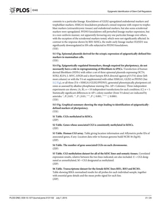 commits to a particular lineage. Knockdown of GLIS2 upregulated endodermal markers and
trophoblast markers. HMGA1 knockdown produced a mixed response with respect to tropho-
blast markers (extraembryonic tissues) and endodermal markers, but also some ectodermal
markers were upregulated. PFDN5 knockdown still perturbed lineage marker expression, but
in a non-uniform manner, not apparently favouring any one particular lineage over others,
with the exception of the ectodermal markers tested, which were not significantly affected. In
contrast to the response shown by RH1 hESCs, the multi-early lineage marker HAND1 was
significantly downregulated in H9 cells subjected to PFDN5 knockdown.
(TIF)
S13 Fig. Episomal plasmids derived for the ectopic expression of epigenetically-defined bio-
markers in mammalian cells.
(TIF)
S14 Fig. Epigenetically-regulated biomarkers, though required for pluripotency, do not
necessarily have a role in reprogramming of fibroblasts to iPSCs. Transfection of human
dermal fibroblasts (HDFs) with either a set of three episomal plasmids expressing OCT4,
SOX2, KLF4, L-MYC, LIN28 and a short hairpin RNA directed against p53 (Y4) alone (left-
most column) or with the Y4 set supplemented with either HMGA1, GLIS2 or PFDN5 (See
S12 Fig), or all three (Y4 + HMGA1/GLIS2/PFDN5), generated phenotypically pluripotent col-
onies as assessed by alkaline phosphatase staining (No. AP+ Colonies). Three independent
experiments are shown, (A, B), n = 10 independent transfections for each condition; (C) n = 5.
Statistically significant differences in AP+ colony number (from Y4 alone) are indicated by
asterisks: Ã
, P 0.05, ÃÃ
, P 0.01, ÃÃÃ
, P 0.001, ÃÃÃÃ
0.0001.
(TIF)
S15 Fig. Graphical summary showing the steps leading to identification of epigenetically-
defined markers of pluripotency.
(TIF)
S1 Table. CGIs methylated in hESCs.
(ZIP)
S2 Table. Genes whose associated CGI is consistently methylated in hESCs.
(ZIP)
S3 Table. Human CGI array. Table giving location information and Affymetrix probe IDs of
associated genes, if any. Location data refer to human genome build NCBI 36 (hg18).
(ZIP)
S4 Table. The number of gene-associated CGIs on each chromosome.
(ZIP)
S5 Table. CGI methylation dataset for all of the hESC lines and somatic tissues. Correlated
expression results, relative between the two lines indicated, are also included. U = CGI desig-
nated as unmethylated, M = CGI designated as methylated.
(ZIP)
S6 Table. Transcriptome dataset for the female hESC lines RH1, RH3 and RCM1.
Table showing RMA-normalised results for all probes for each individual sample, together
with essential gene details and the mean probe signal for each line.
(ZIP)
Epigenetic Identification of Stem Cell Regulators
PLOS ONE | DOI:10.1371/journal.pone.0131102 July 7, 2015 21 / 24
 