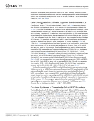 differential methylation and expression in female hESC lines). Similarly, X-linked GA-CGIs
differentially methylated between female lines and more highly expressed in the unmethylated
partner were significantly overrepresented in the RCM1: RH1 and RCM1: RH3 comparisons.
(Table I in S1 File and S6 Fig).
Gene Ontology Identifies Candidate Epigenetic Biomarkers of hESCs
Correlation of Me-GA-CGIs and UnMe-GA-CGIs (Table D in S1 File) with transcriptome
data identified expressed genes with an hESC-specific CGI methylation state (Tables E-G in
S1 File). Of 109 gene loci with an hESC-UnMe-GA-CGI, 78 genes with non-redundant Entrez
IDs were expressed. Similarly, of 216 gene loci with an hESC-Me-GA-CGI, 169 unique genes
were expressed. The subset of CGI-associated genes may be enriched for functional categories,
so we first analysed the distribution of genes associated with CGIs on the array, and identified
11357 non-redundant Entrez IDs, about 2/3 (64.3%) of the genes annotated in Gene Ontology
(17673 genes). CGI-associated genes were enriched (e.g. transcription factor, developmental
process) or depleted (egg. receptors, signal transducers) for various categories (S7 Fig and
Table J in S1 File); thus the functional analysis of expressed hESC-methylated or unmethylated
genes was compared with the set of CGI-associated genes on the array. These hESC-specific
gene sets were tested for enrichment in Gene Ontology categories relative to the proportion
expected for CGI-associated genes. Transcriptional activators (GO:0016563) are significantly
overrepresented among genes with an hESC-unmethylated CGI (GO:0016563, P < 0.01,
FDR = 0.01; Table K in S1 File); similarly related GO categories including transcriptional regu-
lator activity (GO:0030528), transcription factor binding (GO:0008134), DNA binding
(GO:0003677) and sequence-specific DNA binding (GO:0043565) are also overrepresented
(Fig 2A). Only two genes associated with transcriptional repressor activity (MSX1 and TBX3)
have an hESC-UnMe-CGI. For genes with an associated hESC-Me-CGI, only two categories
were enriched (FDR < 0.25): phosphoinositide binding (GO: 0035091) and transcription
repressor activity (GO: 0016564); P < 0.001, FDR = 0.137 in both cases; Fig 2A).
We found no association between hESC-specific CGI methylation and genetic imprinting.
With respect to the set of hESC-expressed genes whose associated CGI is methylated in hESCs
and unmethylated in somatic tissues, there are no imprinted genes included. In the set of
hESC-expressed genes whose associated CGI is unmethylated in hESCs and methylated in
somatic tissues, there are two imprinted genes, GNAS and SLC22A3, but SLC22A3 is known to
be imprinted in a limited fashion, being only monoallelically expressed in the placenta during
the first trimester [33]. Comparing our epigenetic biomarkers dataset with the 231 known
imprinted genes as a proportion of the most recent estimate of ~19,000 human genes [34],
there was thus no significant overlap (χ2
= 0.692, P = 0.405, 1 DF).
Functional Significance of Epigenetically-Defined hESC Biomarkers
We tested the functional role of three candidate epigenetically-defined hESC biomarkers: the
transcriptional activators GLIS2 and HMGA1, and the repressor PFDN5, as all are expressed
significantly over background (Table L in S1 File, microarray expression data for GLIS2,
HMGA1 and PFDN5). Small Interfering RNA (siRNA) transfection conditions in hESC lines
were optimised (S8 Fig). RH1 was selected to represent the cell lines in this study, with results
independently confirmed in H9 one of the most commonly-studied hESC lines. HESCs were
transfected with Lipofectamine RNAiMAX and siRNA oligonucleotides (Table M in S1 File,
sequences of siRNA oligonucleotides used in this study) twice, 24 hours apart, and samples
were taken at 48 and 96 hours after the first transfection. An siRNA targeting no human tran-
script (IDS-NULL, directed against IDS but containing 4 point mutations) was used as a
Epigenetic Identification of Stem Cell Regulators
PLOS ONE | DOI:10.1371/journal.pone.0131102 July 7, 2015 7 / 24
 