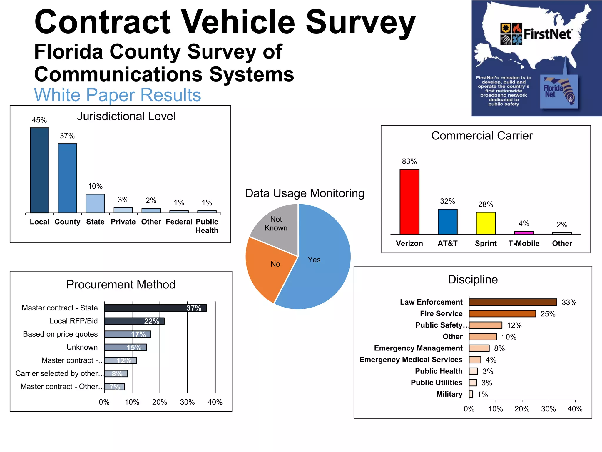Contract Vehicle Survey
Florida County Survey of
Communications Systems
White Paper Results
45%
37%
10%
3% 2% 1% 1%
Local County State Private Other Federal Public
Health
Jurisdictional Level
1%
3%
3%
4%
8%
10%
12%
25%
33%
0% 10% 20% 30% 40%
Military
Public Utilities
Public Health
Emergency Medical Services
Emergency Management
Other
Public Safety…
Fire Service
Law Enforcement
Discipline
Yes
No
Not
Known
Data Usage Monitoring
7%
8%
12%
15%
17%
22%
37%
0% 10% 20% 30% 40%
Master contract - Other…
Carrier selected by other…
Master contract -…
Unknown
Based on price quotes
Local RFP/Bid
Master contract - State
Procurement Method
83%
32% 28%
4% 2%
Verizon AT&T Sprint T-Mobile Other
Commercial Carrier
 
