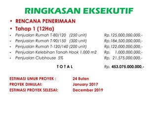 RINGKASAN EKSEKUTIF
• RENCANA PENERIMAAN
• Tahap 1 (12Ha)
- Penjualan Rumah T-80/120 (250 unit) Rp.125,000,000,000,-
- Penjualan Rumah T-90/150 (300 unit) Rp.184,500,000,000,-
- Penjualan Rumah T-120/140 (200 unit) Rp.122,000,000,000,-
- Penjualan Kelebihan Tanah Hook 1,000 m2 Rp. 1,000,000,000,-
- Penjualan Clubhouse 5% Rp. 21.575.000.000,-
T O T A L Rp. 453.075.000.000,-
ESTIMASI UMUR PROYEK : 24 Bulan
PROYEK DIMULAI: January 2017
ESTIMASI PROYEK SELESAI: December 2019
 