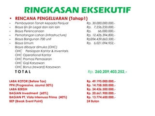 RINGKASAN EKSEKUTIF
• RENCANA PENGELUARAN (Tahap1)
- Pembayaran Tanah kepada Penjual Rp. 30.000,000.000,-
- Biaya Ijin ijin Legal dan lain lain Rp. 7,256,250,000,-
- Biaya Perencanaan Rp. 66,000,000,-
- Pematangan Lahan (infrastructure) Rp. 12,426,394,800,-
- Biaya Bangunan 700 unit Rp204,439,663,500,-
- Biaya Umum Rp. 6,021,094,952,-
Biaya dibayar dimuka (OHC)
OHC Persiapan Kantor & Inventaris
OHC Operational Kantor
OHC Promosi Pemasaran
OHC Gaji Karyawan
OHC Bonus (reward) Karyawan
T O T A L Rp. 260,209,403,252,-
LABA KOTOR (Before Tax) Rp. 49.195.000.000,-
PPH (Progressive, asumsi 30%) Rp. 14.758.500.000,-
LABA BERSIH Rp. 34.436.500.000,-
BAGIAN Investment (60%) Rp. 20.661.900.000,-
BAGIAN PT. Vista Internusa Prima (40%) Rp. 13.774.600.000,-
BEP (Break Event Point) 24 Bulan
 