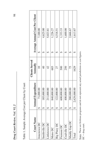 Table1.SampleAverageCostperClientbyCourt
Notes:Thesearefictitiousprogramsanddonotrepresentanyactualjurisdictionsorcostfigures.
DCϭdrugcourt.
CourtNameAnnualExpenditure
ClientsServed
AnnuallyAverageAnnualCostPerClient
JonestownDC$71,000.0010$7,100.00
SmithvilleDC$185,000.0040$4,625.00
LittletownDC$211,000.0042$5,023.81
MetroDC$840,000.00685$1,226.27
BigPineyDC$122,000.0027$4,518.51
FremontDC$600,000.00500$1,333.33
CoalvilleDC$400,000.00250$1,600.00
MuddyGapDC$200,000.0075$2,666.67
Total$2,629,000.001629$1,613.87
DrugCourtReview,Vol.VI,298
 