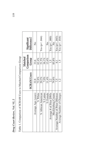 DrugCourtReview,Vol.VI,2119
Table1.ComparisonofSCRAMUserstoMatchedComparisonGroup
Matched
ComparisonSignificant
SCRAMUsersGroupDifference?
AverageAge(years)32.833.6No
%White72.8%62.4%
%AfricanAmerican20.2%21.5%Yes(pϽ.044)
%Latino7.0%16.1%
%Female11.4%13.4%No
Average#ofPriorDWIs2.21.5Yes(pϽ.000)
MecklenburgCounty79.8%85.8%No
AverageNumberofPriorOffenses7.56.1Yes(pϽ.043)
AverageNumberofCharges1.21.5Yes(pϽ.016)
 