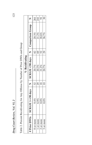 DrugCourtReview,Vol.VI,2123
Table2.PercentRecidivatingforAnyOffensebyNumberofPriorDWIsandGroup
%Recidivating
#PriorDWIsSCRAMϾ‫09؍‬daysNSCRAMϽ90daysNComparisonGroupN
0ormore9.4%3220.7%8220.3%261
1ormore6.9%2920.3%6921.2%241
2ormore0.0%1821.2%5228.6%91
3ormore0.0%1020.7%2936.7%30
 