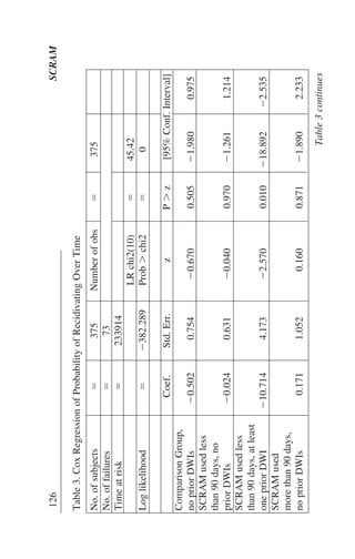 126SCRAM
Table3.CoxRegressionofProbabilityofRecidivatingOverTime
No.ofsubjectsϭ375Numberofobsϭ375
No.offailuresϭ73
Timeatriskϭ233914
LRchi2(10)ϭ45.42
LoglikelihoodϭϪ382.289ProbϾchi2ϭ0
Coef.Std.Err.zPϾz
ComparisonGroup,
nopriorDWIsϪ0.5020.754Ϫ0.6700.505Ϫ1.9800.975
SCRAMusedless
than90days,no
priorDWIsϪ0.0240.631Ϫ0.0400.970Ϫ1.2611.214
SCRAMusedless
than90days,atleast
onepriorDWIϪ10.7144.173Ϫ2.5700.010Ϫ18.892Ϫ2.535
SCRAMused
morethan90days,
nopriorDWIs0.1711.0520.1600.871Ϫ1.8902.233
Table3continues
[95%Conf.Interval]
 