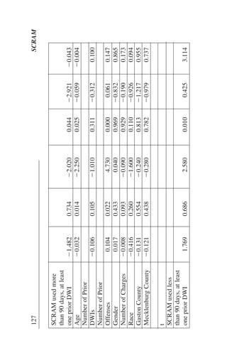 SCRAMusedmore
than90days,atleast
onepriorDWIϪ1.4820.734Ϫ2.0200.044Ϫ2.921Ϫ0.043
AgeϪ0.0320.014Ϫ2.2500.025Ϫ0.059Ϫ0.004
NumberofPrior
DWIsϪ0.1060.105Ϫ1.0100.311Ϫ0.3120.100
NumberofPrior
Offenses0.1040.0224.7300.0000.0610.147
Gender0.0170.4330.0400.969Ϫ0.8320.865
NumberofChargesϪ0.0080.093Ϫ0.0900.929Ϫ0.1900.173
RaceϪ0.4160.260Ϫ1.6000.110Ϫ0.9260.094
GastonCountyϪ0.1310.554Ϫ0.2400.813Ϫ1.2170.955
MecklenburgCountyϪ0.1210.438Ϫ0.2800.782Ϫ0.9790.737
t
SCRAMusedless
than90days,atleast
onepriorDWI1.7690.6862.5800.0100.4253.114
127SCRAM
 