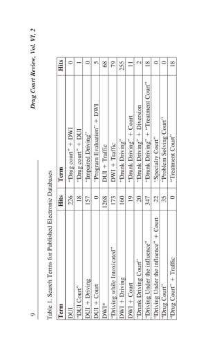 Table1.SearchTermsforPublishedElectronicDatabases
TermHitsTermHits
DUI226“Drugcourt”ϩDWI0
“DUICourt”18“Drugcourt”ϩDUI1
DUIϩDriving157“ImpairedDriving”0
DUIϩCourt0“ProgramEvaluation”ϩDWI5
DWI*1268DUIϩTraffic68
“DrivingwhileIntoxicated”173DWIϩTraffic79
DWIϩDriving160“DrunkDriving”255
DWIϩCourt19“DrunkDriving”ϩCourt11
“DrunkDrivingCourt”20“DrunkDriving”ϩDiversion2
“DrivingUndertheinfluence”347“DrunkDriving”ϩ“TreatmentCourt”18
“DrivingUndertheinfluence”ϩCourt22“SpecialtyCourt”0
“DrugCourt”35“ProblemSolvingCourt”0
“DrugCourt”ϩTraffic0“TreatmentCourt”18
9DrugCourtReview,Vol.VI,2
 