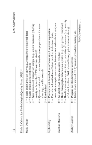 Table2.CriteriaforMethodologicalQualityScore(MQS)*
StudyDesign1ϭSinglegroup,post-testonly(e.g.,comparisontonationaldata)
2ϭSinglegroup,pre-to-postchange
3ϭNon-randomizedcomparisonsample(e.g.,drawnfromaneighboring
countyorbeforetheDWICourtwasstarted)
4ϭQuasi-experimental;i.e.,drawnfromthesamepopulationatthesame
time(e.g.,waitlistcontrol)
5ϭRandomized
Replicability0ϭProceduresnotdescribedinsufficientdetailtopermitreplication
1ϭProceduresdescribedinsufficientdetailre.inclusioncriteria,
comparisonsample,assessments,interventionsandstatisticalanalyses
BaselineMeasures0ϭNoclient-levelbaselinemeasuresreported
1ϭBasicdemographicinformationreported(e.g.,age,gender,education)
2ϭBaselinemeasuresreportedthatarepredictiveofoutcomes(e.g.,severity
ofalcoholproblem,DWIcriminalhistory,priortreatmenthistory)
QualityControl0ϭProgramnotstandardizedordescribed
1ϭInterventionsstandardizedbymanual,procedures,training,etc.
12DWICourtReview
Table2continues...
 