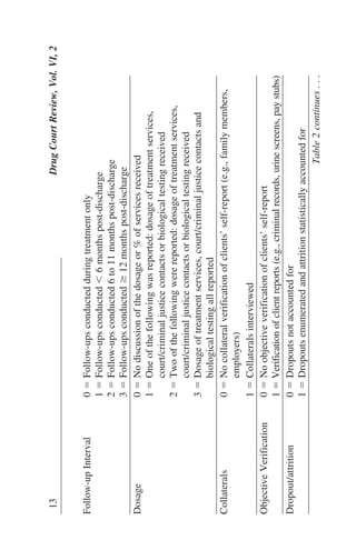 Table2continues...
Follow-upInterval0ϭFollow-upsconductedduringtreatmentonly
1ϭFollow-upsconductedϽ6monthspost-discharge
2ϭFollow-upsconducted6to11monthspost-discharge
3ϭFollow-upsconductedՆ12monthspost-discharge
Dosage0ϭNodiscussionofthedosageor%ofservicesreceived
1ϭOneofthefollowingwasreported:dosageoftreatmentservices,
court/criminaljusticecontactsorbiologicaltestingreceived
2ϭTwoofthefollowingwerereported:dosageoftreatmentservices,
court/criminaljusticecontactsorbiologicaltestingreceived
3ϭDosageoftreatmentservices,court/criminaljusticecontactsand
biologicaltestingallreported
Collaterals0ϭNocollateralverificationofclients’self-report(e.g.,familymembers,
employers)
1ϭCollateralsinterviewed
ObjectiveVerification0ϭNoobjectiveverificationofclients’self-report
1ϭVerificationofclientreports(e.g.,criminalrecords,urinescreens,paystubs)
Dropout/attrition0ϭDropoutsnotaccountedfor
1ϭDropoutsenumeratedandattritionstatisticallyaccountedfor
13DrugCourtReview,Vol.VI,2
 