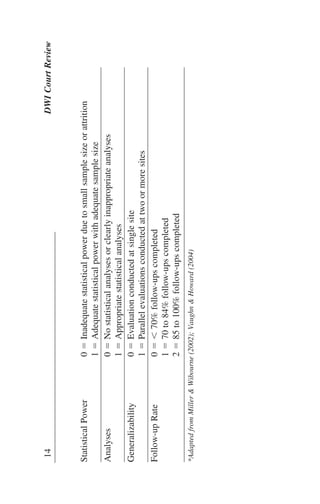 StatisticalPower0ϭInadequatestatisticalpowerduetosmallsamplesizeorattrition
1ϭAdequatestatisticalpowerwithadequatesamplesize
Analyses0ϭNostatisticalanalysesorclearlyinappropriateanalyses
1ϭAppropriatestatisticalanalyses
Generalizability0ϭEvaluationconductedatsinglesite
1ϭParallelevaluationsconductedattwoormoresites
Follow-upRate0ϭϽ70%follow-upscompleted
1ϭ70to84%follow-upscompleted
2ϭ85to100%follow-upscompleted
*AdaptedfromMiller&Wibourne(2002);Vaughn&Howard(2004)
14DWICourtReview
 