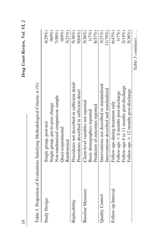 Table3.ProportionofEvaluationsSatisfyingMethodologicalCriteria:n(%)
StudyDesignSinglegroup,post-test4(29%)
Singlegroup,pre-to-postchange0(0%)
Non-randomizedcomparisonsample7(50%)
Quasi-experimental0(0%)
Randomized3(21%)
ReplicabilityProceduresnotdescribedinsufficientdetail5(36%)
Proceduresdescribedinsufficientdetail9(64%)
BaselineMeasuresClient-levelvariablesnotreported5(36%)
Basicdemographicsreported1(7%)
Predictorsofoutcomesreported8(57%)
QualityControlInterventionsnotdescribedorstandardized3(21%)
Interventionsdescribedandstandardized11(79%)
Follow-upIntervalFollow-upsduringtreatmentonly6(43%)
Follow-upsϽ6monthspost-discharge1(7%)
Follow-ups6to11monthspost-discharge2(14%)
Follow-upsՆ12monthspost-discharge5(36%)
Table3continues...
18DrugCourtReview,Vol.VI,2
 