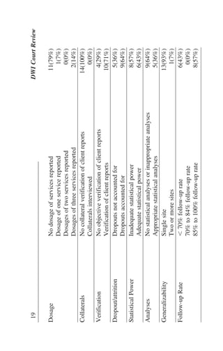 19DWICourtReview
DosageNodosageofservicesreported11(79%)
Dosageofoneservicereported1(7%)
Dosagesoftwoservicesreported0(0%)
Dosagesofthreeservicesreported2(14%)
CollateralsNocollateralverificationofclientreports14(100%)
Collateralsinterviewed0(0%)
VerificationNoobjectiveverificationofclientreports4(29%)
Verificationofclientreports10(71%)
Dropout/attritionDropoutsnotaccountedfor5(36%)
Dropoutsaccountedfor9(64%)
StatisticalPowerInadequatestatisticalpower8(57%)
Adequatestatisticalpower6(43%)
AnalysesNostatisticalanalysesorinappropriateanalyses9(64%)
Appropriatestatisticalanalyses5(36%)
GeneralizabilitySinglesite13(93%)
Twoormoresites1(7%)
Follow-upRateϽ70%follow-uprate6(43%)
70%to84%follow-uprate0(0%)
85%to100%follow-uprate8(57%)
 
