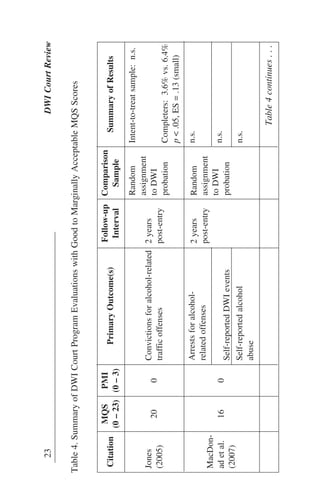 Table4.SummaryofDWICourtProgramEvaluationswithGoodtoMarginallyAcceptableMQSScores
23DWICourtReview
Citation
MQS
(0–23)
PMI
(0–3)
PrimaryOutcome(s)
Follow-up
Interval
Comparison
Sample
SummaryofResults
Jones
(2005)
200
Convictionsforalcohol-related
trafficoffenses
2years
post-entry
Random
assignment
toDWI
probation
Intent-to-treatsample:n.s.
Completers:3.6%vs.6.4%
p<.05,ES=.13(small)
MacDon-
adetal.
(2007)
160
Arrestsforalcohol-
relatedoffenses
2years
post-entry
Random
assignment
toDWI
probation
n.s.
Self-reportedDWIevents
n.s.
Self-reportedalcohol
abuse
n.s.
Table4continues...
 