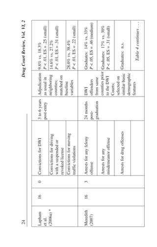 24DrugCourtReview,Vol.VI,2
Lapham
etal.
(2006a)*
160ConvictionsforDWI3to6years
post-entry
Adjudication
asusualin
neighboring
counties;
matchedon
baseline
variables
9.8%vs.18.3%
P<.01,ES=.25(small)
Convictionsfordriving
withasuspendedor
revokedlicense
14.6%vs.27.2%
P<.01,ES=.31(small)
Convictionsformoving
trafficviolations
28.0%vs.38.4%
P<.01,ES=.22(small)
Meredith
(2007)
163Arrestsforanyfelony
offense
24months
post-
graduation
DWI
offenders
fromsame
countiesprior
totheDWI
Courts;
selectedon
similarbasic
demographic
features
Graduates:14%vs.33%
P<.05,ES=.46(medium)
Arrestsforany
misdemeanoroffense
Graduates:17%vs.30%
P<.05,ES=.31(small)
ArrestsfordrugoffensesGraduates:n.s.
Table4continues...
 