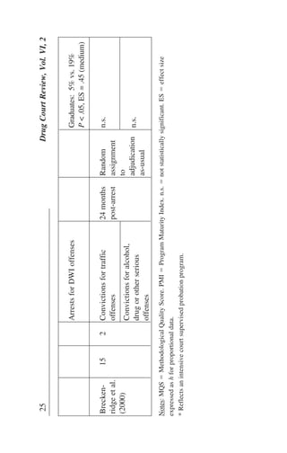 25DrugCourtReview,Vol.VI,2
ArrestsforDWIoffensesGraduates:5%vs.19%
P<.05,ES=.45(medium)
Brecken-
ridgeetal.
(2000)
152Convictionsfortraffic
offenses
24months
post-arrest
Random
assignment
to
adjudication
as-usual
n.s.
Convictionsforalcohol,
drugorotherserious
offenses
n.s.
Notes:MQSϭMethodologicalQualityScore.PMIϭProgramMaturityIndex.n.s.ϭnotstatisticallysignificant.ESϭeffectsize
expressedashforproportionaldata.
*Reflectsanintensivecourtsupervisedprobationprogram.
 