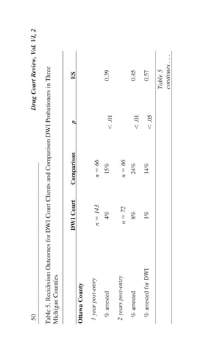 Table5.RecidivismOutcomesforDWICourtClientsandComparisonDWIProbationersinThree
MichiganCounties
DWICourtComparisonpES
OttawaCounty
1yearpost-entry
nϭ143nϭ66
%arrested4%15%
Ͻ.01
0.39
2yearspost-entry
nϭ72nϭ66
%arrested8%24%
Ͻ.01
0.45
%arrestedforDWI1%14%
Ͻ.05
0.57
Table5
continues...
50DrugCourtReview,Vol.VI,2
 