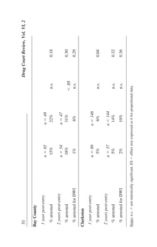 BayCounty
1yearpost-entry
nϭ85nϭ49
%arrested15%22%n.s.0.18
2yearspost-entry
nϭ54nϭ47
%arrested18%31%
Ͻ.05
0.30
%arrestedforDWI1%6%n.s.0.29
Clarkston
1yearpost-entry
nϭ89nϭ146
%arrested5%6%n.s.0.04
2yearspost-entry
nϭ37nϭ144
%arrested5%14%n.s.0.32
%arrestedforDWI2%10%n.s.0.36
51DrugCourtReview,Vol.VI,2
Notes:n.s.ϭnotstatisticallysignificant.ESϭeffectsizeexpressedashforproportionaldata.
 