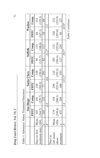 Table1.SubstanceAbuseTreatmentOutcomes
SanDiegoSantaClaraSuffolkWashoe
FDTCComp.FDTCComp.FDTCComp.FDTCComp.
DaystofirstMean1071011101205813384114
treatmententry(SD)(164.7)(229.7)(301.6)(150.4)(121.7)(188.6)(147.3)(119.3)
n24312177291821175469
F0.20.621.3*3.2
Daysin
substanceMean179154298135297172330132
abuse(SD)(248.4)(280.1)(527.6)(193.2)(394.4)(252.6)(393.0)(233.9)
treatmentn43720510055311723984127
F2.4115.2*29.5*43.9*
DrugCourtReview,Vol.VI,271
Table1continues...
 