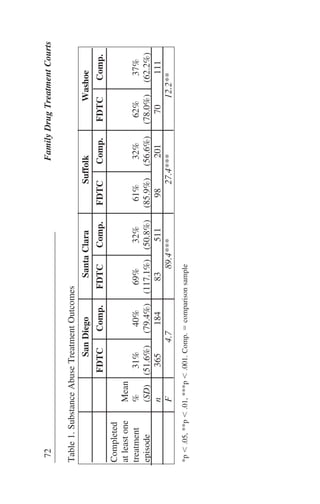 72FamilyDrugTreatmentCourts
Table1.SubstanceAbuseTreatmentOutcomes
SanDiegoSantaClaraSuffolkWashoe
FDTCComp.FDTCComp.FDTCComp.FDTCComp.
Completed
atleastoneMean
treatment%31%40%69%32%61%32%62%37%
episode(SD)(51.6%)(79.4%)(117.1%)(50.8%)(85.9%)(56.6%)(78.0%)(62.2%)
n365184835119820170111
F4.789.4***27.4***12.2**
*pϽ.05,**pϽ.01,***pϽ.001.Comp.ϭcomparisonsample
 