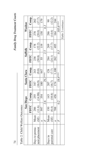 74FamilyDrugTreatmentCourts
Table2.ChildWelfareOutcomes
SanDiegoSantaClaraSuffolkWashoe
FDTCComp.FDTCComp.FDTCComp.FDTCComp.
Daystoperma-Mean286255347243238178278262
nentplacement(SE)(11.6)(14.98)(16.9)(9.0)(30.8)(22.2)(20.0)(17.7)
n59735418094755119130179
F2.629.2***2.50.3
DaysinMean15014320712828426928690
parentalcare(SE)(8.4)(10.8)(16.7)(7.7)(24.1)(17.7)(14.6)(12.2)
n7884561741,100262495164244
F0.218.4***0.3105.6***
Table2continues...
 