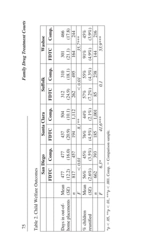 75FamilyDrugTreatmentCourts
Table2.ChildWelfareOutcomes
SanDiegoSantaClaraSuffolkWashoe
FDTCComp.FDTCComp.FDTCComp.FDTCComp.
Daysinout-of-Mean477477437504312310301466
homeplacements(SE)(12.2)(16.0)(20.9)(10.1)(24.9)(18.1)(21.1)(17.8)
n8174571941,112262495164244
FϽ0.018.1**Ͻ0.0135.7***
%childrenMean56%45%76%44%57%55%91%45%
reunified(SE)(2.6%)(3.5%)(4.5%)(2.1%)(7.2%)(4.3%)(4.9%)(3.9%)
n6623931851,00185238144216
F6.3*41.6***0.153.9***
*pϽ.05,**pϽ.01,***pϽ.001.Comp.ϭComparisonsample.
 
