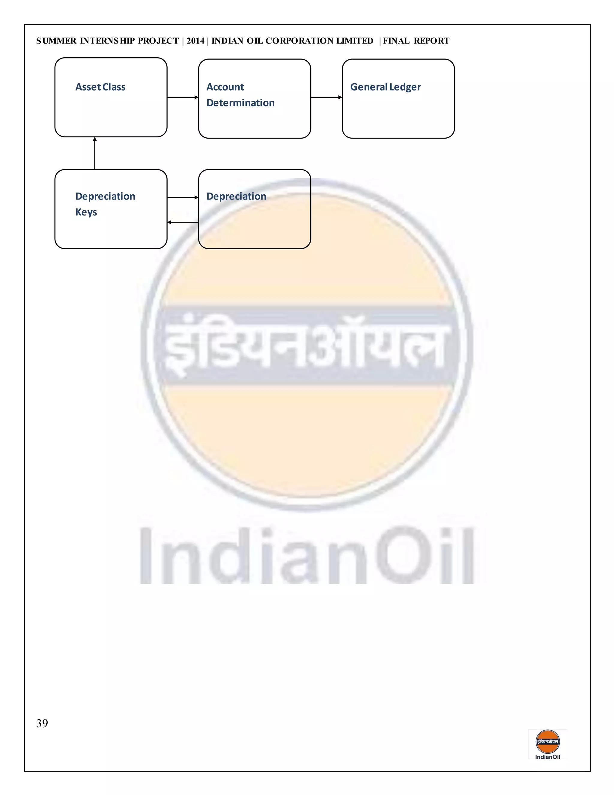 SUMMER INTERNSHIP PROJECT | 2014 | INDIAN OIL CORPORATION LIMITED | FINAL REPORT
39
AssetClass Account
Determination
General Ledger
Depreciation
Keys
Depreciation
Area
 