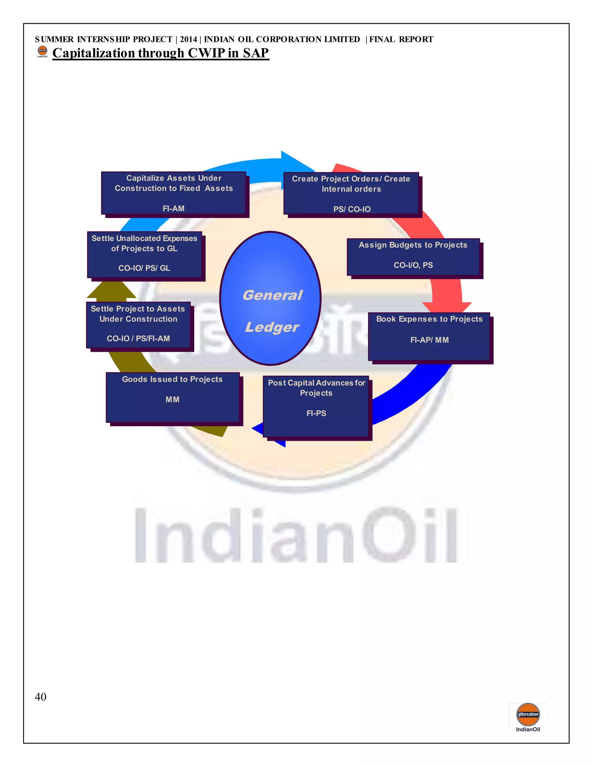 SUMMER INTERNSHIP PROJECT | 2014 | INDIAN OIL CORPORATION LIMITED | FINAL REPORT
40
Capitalization through CWIP in SAP
Create Project Orders/ Create
Internal orders
PS/ CO-IO
Assign Budgets to Projects
CO-I/O, PS
Goods Issued to Projects
MM
Settle Unallocated Expenses
of Projects to GL
CO-IO/ PS/ GL
General
Ledger
Book Expenses to Projects
FI-AP/ MM
Post Capital Advances for
Projects
FI-PS
Settle Project to Assets
Under Construction
CO-IO / PS/FI-AM
Capitalize Assets Under
Construction to Fixed Assets
FI-AM
 