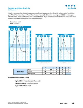 © 2003 by John Wiley & Sons, Inc. All rights reserved.
Reproduction in any form, in whole or in part, is prohibited. Heba Saleh 23
Scoring and Data Analysis Section IV
DiSC® Classic 2.0
Here is a summary that shows how your personal report was generated. Graph III is the result of combining
your "Most" choices with your "Least" choices and is used to determine your highest DiSC dimension, your
Intensity Index scores, and your Classical Profile Pattern. If you would like more information about how your
personal report was built, please talk to your facilitator.
Name: Heba Saleh
Date: 6/10/2015
D I S C N
Most 4 13 5 5 1
Least 11 1 5 10 1Tally Box
Difference -7 12 0 -5
SUMMARY OF INTERPRETATION
Highest DiSC Dimension(s): Influence (i)
Classical Pattern: Promoter Pattern
Segment Numbers: 4733
 