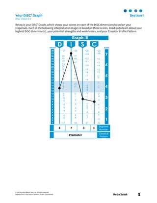 © 2003 by John Wiley & Sons, Inc. All rights reserved.
Reproduction in any form, in whole or in part, is prohibited. Heba Saleh 3
Your DiSC® Graph Section I
DiSC® Classic 2.0
Below is your DiSC® Graph, which shows your scores on each of the DiSC dimensions based on your
responses. Each of the following interpretation stages is based on these scores. Read on to learn about your
highest DiSC dimension(s), your potential strengths and weaknesses, and your Classical Profile Pattern.
4 7 3 3
Segment
Number
Promoter
Classical
Pattern
 