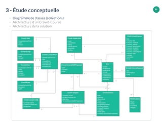 11
3 - Étude conceptuelle
- Diagramme de classes (collections)
- Architecture d’un Crowd-Course
- Architecture de la solution
11
 