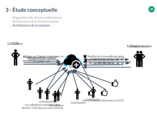 13
3 - Étude conceptuelle
- Diagramme de classes (collections)
- Architecture d’un Crowd-Course
- Architecture de la solution
Utilisateur
Postuler pour devenir un CCO
Administrateur
Notifier de la nouvelle demande
Confirmer pour être voté
Les utilisateurs postulent pour
devenir CCO dans un cours existant
Les utilisateurs votent pour un CCO
Confirmer le statut d’un CCO
CCO
Affecter un Chapter Leader pour un
Crowd-Chapter spécifique Notifier de l’affectation CL
Chapter Leader
Modification du contenu
en temps-réel
Modification de la section affectée
en temps-réel
Contribution
Contribution
Contribution
Contribution
13
 