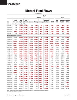 18	 Money Management Executive	 May 16, 2016
	 Total	Total	Total		 		Municipal		 Total	 Developed	Emerging
Date	 long-term	Equity	Domestic	 Large cap	 Mid cap	 Small cap	 Multi cap	 OTHER	World	 Markets	Markets
WorldDomestic
Equity
Note: Weekly cash flows are estimates based on reporting covering 98% of industry assets.
Source: Investment Company Institute
Mutual Fund Flows
($ millions)
Estimated Weekly Net New Cash Flow
SCORECARD
5/4/2016	220	-3,008	 -2,359	379	-828	 -48	 -1,729	 -134	 -649	 -507	 -141
4/27/2016	281	-8,122	 -5,681	 -2,160	 -1,047	 -880	 -1,547	 -46	 -2,441	 -2,278	 -163
4/20/2016	516	-3,931	 -3,145	 -446	 -703	 -525	 -1,307	 -165	 -785	 -539	 -246
4/13/2016	 -1,982	 -4,632	 -4,327	 -1,476	 -471	 -508	 -1,514	 -359	 -306	 -287	 -18
4/6/2016	1,200	-5,836	 -5,281	 -1,597	 -717	 -472	 -2,439	 -56	 -555	195	-750
3/31/2016	14,958	-9,605	 -9,513	 -5,291	 -1,324	90	-2,704	 -285	 -92	1,328	-1,420
2/29/2016	 8,475	8,810	-1,989	2,463	-2,888	 -368	 -546	 -651	10,799	10,204	 594
1/31/2016	 -20,767	 -4,973	 -15,480	5,590	-5,925	 -2,889	 -7,294	 -4,961	10,507	 10,748	-242
12/31/2015	 -76,278	 -36,818	 -25,433	 -5,348	 -5,173	 -4,127	 -8,202	 -2,583	 -11,385	 -7,230	 -4,155
11/30/2015	 -30,079	 -20,572	 -19,557	 -6,162	 -3,544	 -3,594	 -5,978	 -279	 -1,015	830	-1,845
10/31/2015	 -7,594	 -9,810	 -11,871	 -7,175	 -729	 -1,978	 -2,923	 934	2,061	 3,182	-1,122
9/30/2015	 -34,442	 -9,405	 -15,040	 -5,309	 -1,158	 -1,978	 -3,543	 -3,052	5,635	 7,877	-2,242
8/31/2015	 -39,317	 -9,391	 -17,604	 -3,937	 -2,775	 -1,426	 -6,153	 -3,313	 8,213	11,443	-3,230
7/31/2015	 -19,155	 -9,581	 -27,944	 -14,820	 -2,612	 -986	 -9,459	 -67	18,364	18,853	-489
6/30/2015	5,284	-2,996	 -16,606	 -8,624	 -1,027	 -771	 -5,866	 -318	13,610	13,215	 395
5/31/2015	2,977	-3,844	 -16,767	 -5,932	 -419	 -1,912	 -8,126	 -379	12,924	12,569	 355
4/30/2015	5,537	-1,471	 -19,672	 -9,965	 -2,083	 -735	 -7,029	 139	18,201	15,464	2,737
3/31/2015	14,755	5,063	-8,618	 -1,373	 -496	 -1,013	 -6,727	 992	13,680	10,265	3,415
2/28/2015	29,511	 8,966	1,775	 2,410	 587	-997	 -3,162	2,939	7,190	5,890	1,301
1/31/2015	 25,665	13,010	6,601	 9,772	-1,407	 -1,794	 -4,280	 4,310	6,409	5,409	1,000
12/31/2014	 -47,066	 -23,948	 -20,662	 -4,021	 -4,260	 -4,532	 -7,089	 -760	 -3,286	104	-3,390
11/30/2014	13,429	-2,507	 -6,092	 -1,221	 -1,771	 -2,979	 -3,309	 3,188	3,585	2,796	 789
10/31/2014	 -2,985	5,195	 225	6,843	-3,424	 -3,027	 -1,811	 1,644	4,971	4,234	 737
9/30/2014	 -22,640	 -5,211	 -13,411	 -5,943	 -2,877	 -2,837	 -3,716	 1,961	8,200	6,600	1,600
8/31/2014	 8,473	1,161	-6,497	 -433	 -2,522	 -3,336	 -2,775	2,570	7,658	4,841	2,817
7/31/2014	7,928	-6,465	 -13,792	 -2,967	 -2,060	 -3,722	 -7,171	 2,128	7,328	5,533	1,794
6/30/2014	13,948	-2,273	 -10,628	 -6,504	 -1,925	 -2,665	 -3,055	 3,522	8,355	6,960	1,395
5/31/2014	15,550	 -229	 -7,167	161	-1,719	 -2,665	 -6,186	 3,243	6,938	 5,414	1,523
4/30/2014	19,962	6,260	-468	4,137	-1,879	 -2,303	 -1,154	 732	6,728	 6,911	-183
3/31/2014	 28,257	10,440	2,003	 2,923	 237	 802	 -4,607	 2,647	8,437	8,246	 191
2/28/2014	 33,608	19,032	 9,416	 4,654	 366	 -408	 378	 4,425	 9,616	11,188	-1,572
01/31/2014	29,214	23,761	6,952	 5,357	 611	 -182	 -2,826	 3,990	16,810	15,594	1,216
Monthly Net New Cash Flow
 