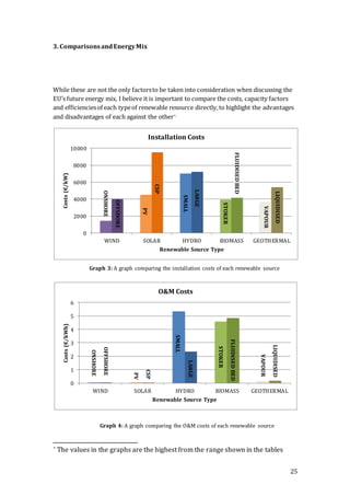 25
3. ComparisonsandEnergyMix
While these are not the only factorsto be taken into consideration when discussing the
EU’s future energy mix, I believe it is important to compare the costs, capacity factors
and efficienciesof each typeof renewable resource directly,to highlight the advantages
and disadvantages of each against the other^.
^ The values in the graphs are the highest from the range shown in the tables
ONSHORE
PV
SMALL
STOKER
VAPOUR
OFFSHORE
CSP
LARGE
FLUIDISEDBED
LIQUIDISED
0
2000
4000
6000
8000
10000
WIND SOLAR HYDRO BIOMASS GEOTHERMAL
Costs(€/kW)
Renewable Source Type
Installation Costs
ONSHORE
PV
SMALL
STOKER
VAPOUR
OFFSHORE
CSP
LARGE
FLUIDISEDBED
LIQUIDISED
0
1
2
3
4
5
6
WIND SOLAR HYDRO BIOMASS GEOTHERMAL
Costs(€/kWh)
Renewable Source Type
O&M Costs
Graph 3: A graph comparing the installation costs of each renewable source
Graph 4: A graph comparing the O&M costs of each renewable source
 