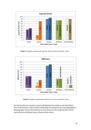 26
It is obviousthat no one power source will dominate the world, as coal and oil have
done. Eachresource is more suited to individual circumstances that vary depending on
the geography, terrain and climate in an area. Resources like wind and solar will be
more effectiveat different times of the year than others.
ONSHORE
PV
SMALL
STOKER
VAPOUR
OFFSHORE
CSP
LARGE
FLUIDISEDBED
LIQUIDISED
0
10
20
30
40
50
60
70
80
90
100
WIND SOLAR HYDRO BIOMASS GEOTHERMAL
CapacityFactor(%)
Renewable Source Type
Capacity Factor
ONSHORE
PV
SMALL
STOKER
VAPOUR
OFFSHORE
CSP
LARGE
FLUIDISEDBED
LIQUIDISED
0
10
20
30
40
50
60
70
80
90
100
WIND SOLAR HYDRO BIOMASS GEOTHERMAL
Efficiency(%)
Renewable Source Type
Efficiency
Graph 6: A graph comparing the efficiencies of each renewable source
Graph 5: A graph comparing the capacity factors of each renewable source
 