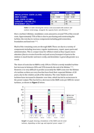 5
ONSHORE OFFSHORE
INSTALLATION COSTS (€/kW) 1450 3600 - 4000
O&M (€/kWh) 0.01 - 0.02 0.02 - 0.04
FUEL COSTS (€/kWh) 0 0
CAPACITY FACTOR (%) 30 - 45 40 - 50
EFFICIENCY (%) 2.1.4 45 45
Over a turbine’s lifetime, installation costs amount to around 75% of the overall
costs. Approximately 75% of this is due to purchasing and constructing the
turbine; the rest due to various components including grid connection,
foundation and land rent 2.1.5.
Much of the remaining costs are through O&M. These are due to a variety of
components including insurance, regular maintenance, repair, spare parts and
administration. This is a major issue for offshore wind as they require more
attention (due to erosion from the sea) and access/transport of parts to the
stations is much harder and more costly, and downtime is generally greater as a
result.
The share of costs due to O&M is only 10% to 15% for a newly installed turbine
but increase to between 20% and 35% towards the end of its lifetime 2.1.6.
However, it is very difficult to predict accurately the O&M costs over the lifetime
of a turbine as there are very few that have lived their expected lifetime of 20
years, due to the relative youth of the industry. The rotor blades on wind
turbines have increased in diameter over time, which has led to an increase in
the power output. This has led to a decrease in the O&M costs per kWh for newer
turbines, as shown in Figure 2 below.
Table 1: A table showing the various costs associated with onshore and
onshore wind energy, alongside the capacity factor and efficiency 2.1.3
Graph 1: A graph showing a breakdown of the O&M costs for wind
turbines, depending on their age and expected power output 2.1.7
 