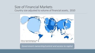Size of Financial Markets
Country size adjusted to volume of financial assets, 2010
Čihák et al.,Financial Development in 205
Economies, 1960 to 2010. NBER18946
Government ownership/control and access to capital
 