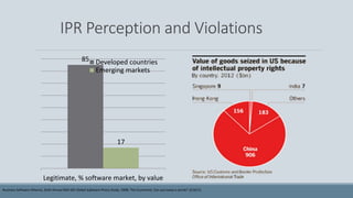IPR Perception and Violations
85
17
Legitimate, % software market, by value
Developed countries
Emerging markets
Business Software Alliance, Sixth Annual BSA-IDC Global Software Piracy Study, 2008; The Economist, Can you keep a secret? 3/16/13
 