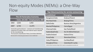 Non-equity Modes (NEMs): a One-Way
Flow Top Cities/countries for service outsourcing
Established Emerging
Bangalore/India Krakow/Poland
Mumbai/India Beijing/China
Delhi/India Buenos Aires/Argentina
Manila/Philippines Cairo/Egypt
Chennai/India Sao Paolo/Brazil
Hyderabad/India Ho Chi Minh/Vietnam
Dublin/Ireland Dalian/China
Pune/India Shenzhen/China
Cebu/Philippines Curitiba/Brazil
Shanghai/China Colombo/Sri-Lanka
UNCTAD World Investment Report 2011, based on www.globalservicemedia.com
The US Factoryless Economy
Sales, bil.US$ Employment, 000
2002 3,003 3,492
2007 6,750 11,973
Factoryless good producers – outsource all manufacturing;
implement all capital, labor and material inputs required
for the manufacturing.
The Economic Classification Policy Committee definition
Bernard and Fort, Factoryless good producers in the US. NBER 2013
 